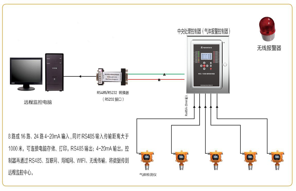 氣體檢測儀/檢測報警儀信號集中到控制器與電腦連接示意圖(4-20MA信號) 氣體檢測儀/檢測報警儀信號集中到控制器與電腦連接示意圖(4-20MA信號)